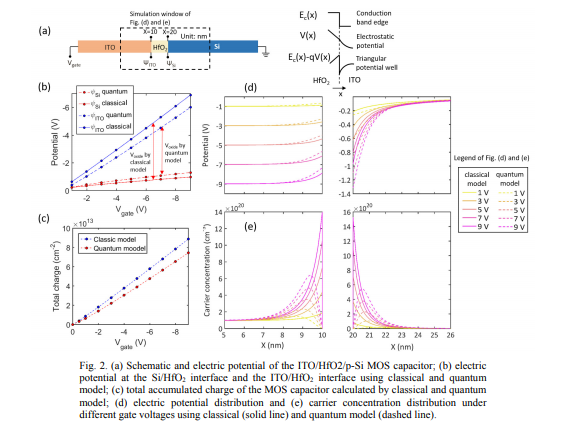Comparative analysis of transparent conductive oxide electro-absorption modulators
